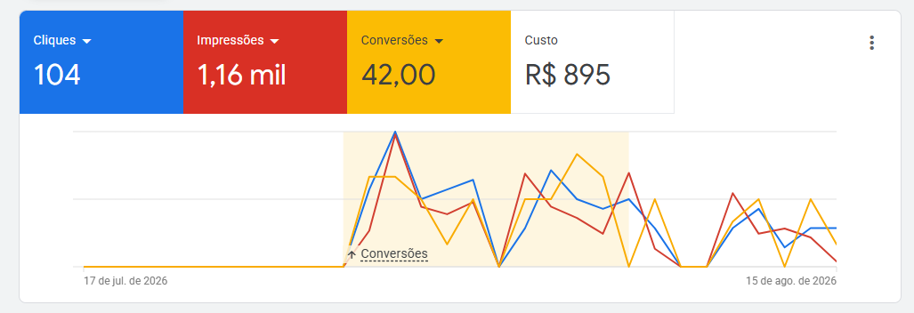Painel do Google Ads: 104 cliques, 1,16 mil impressões, 42 conversões e R$ 895 de custo