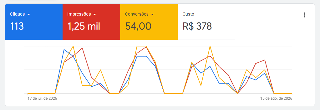 Painel do Google Ads: 113 cliques, 1,25 mil impressões, 54 conversões e R$ 378 de custo