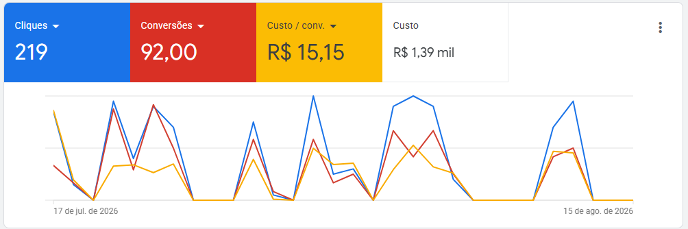 Painel do Google Ads: 219 cliques, 92 conversões, R$ 15,15 por conversão e R$ 1,39 mil de custo
