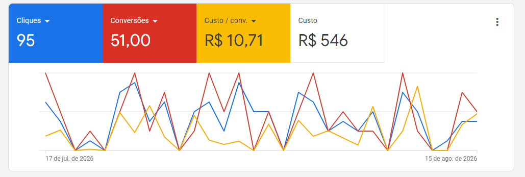 Painel do Google Ads: 95 cliques, 51 conversões, R$ 10,71 por conversão e R$ 546 de custo