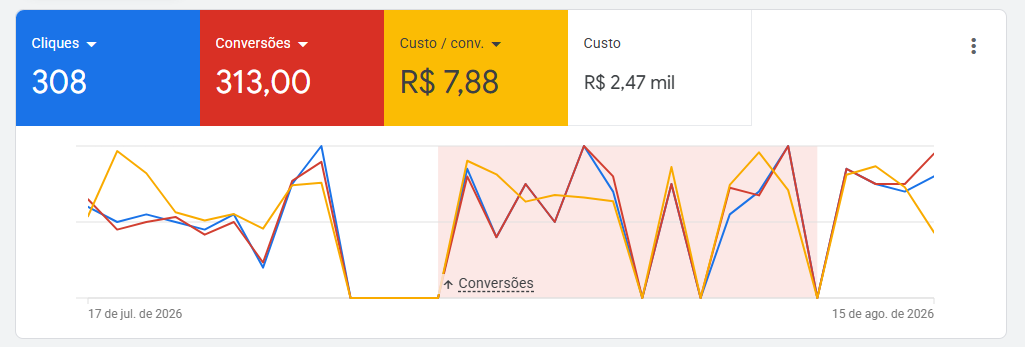 Painel do Google Ads: 308 cliques, 313 conversões, R$ 7,88 por conversão e R$ 2,47 mil de custo